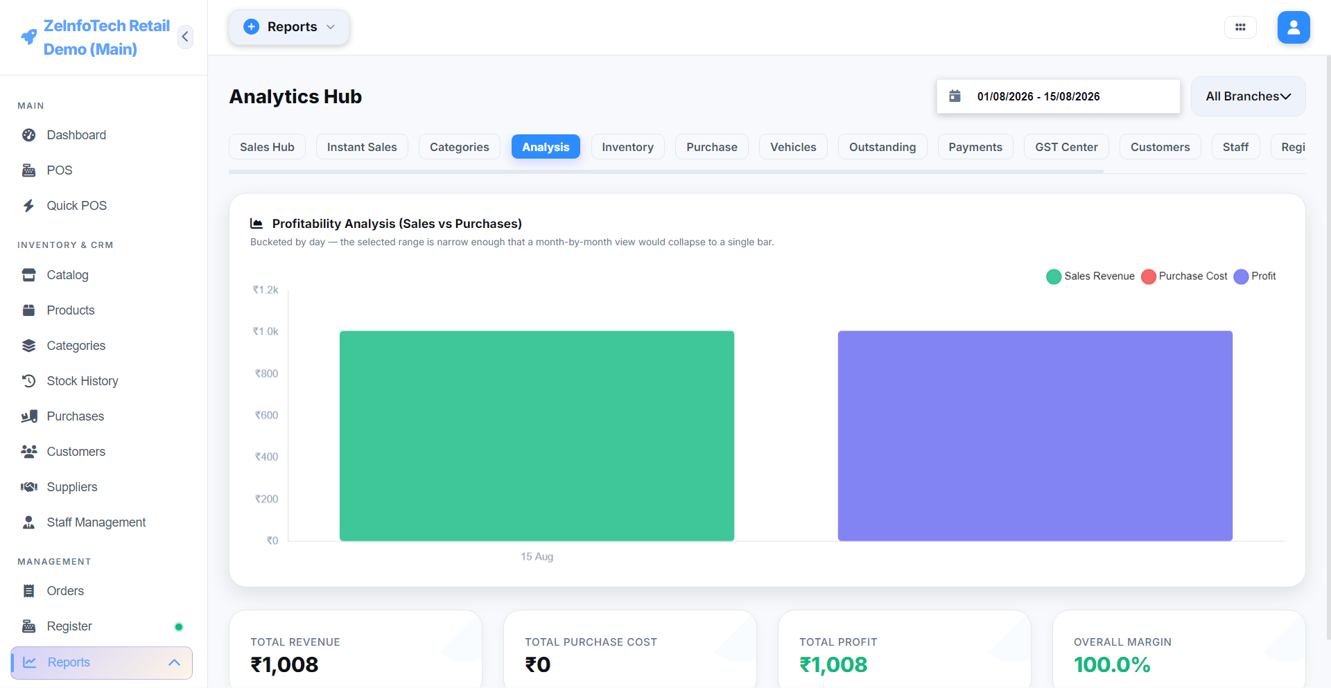 Profitability Analysis report